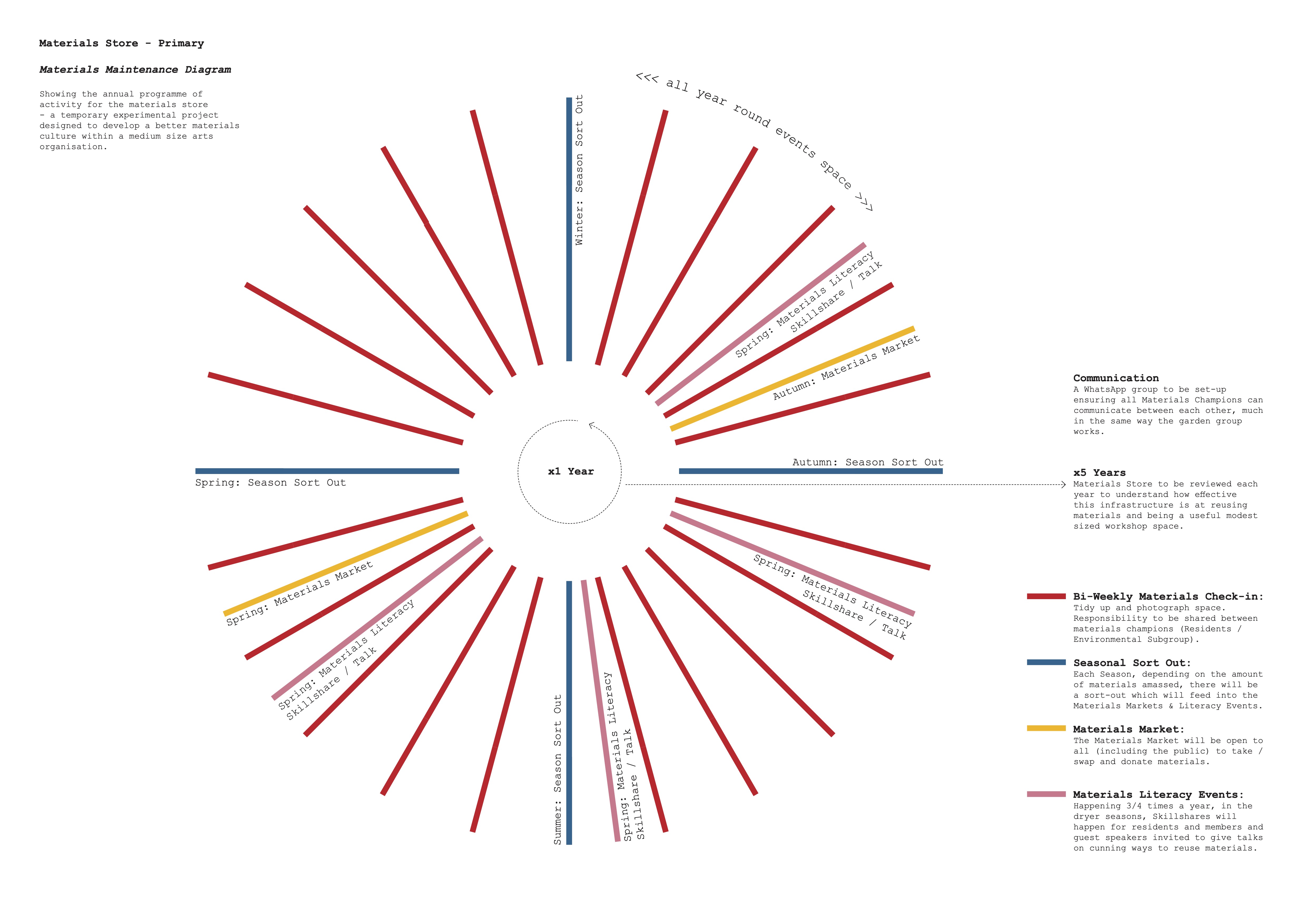 Materials Store Annual Maintenance Diagram