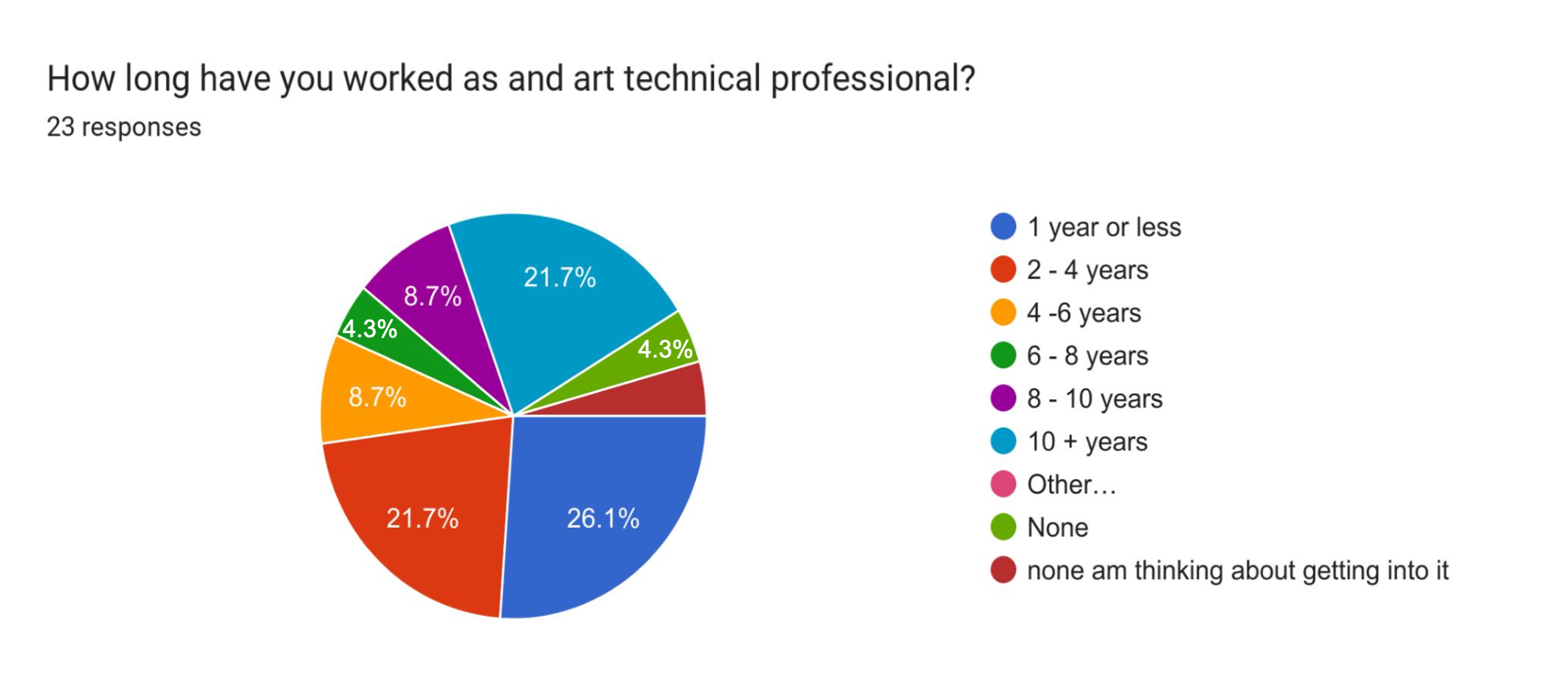 Results: Art Technician Training Survey